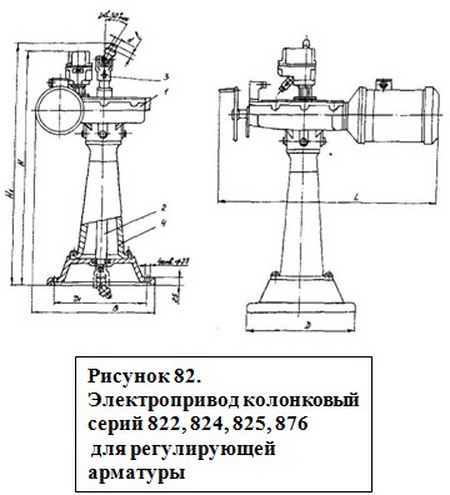 Электроприводы колонковые