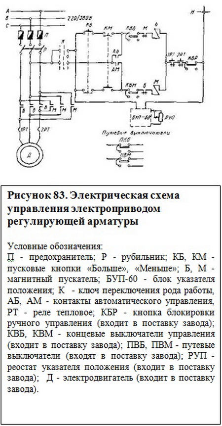 Электроприводы колонковые