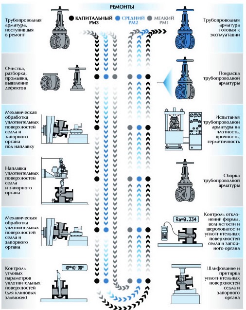Схема технологического маршрута мелкого, среднего, капительного ремонтов