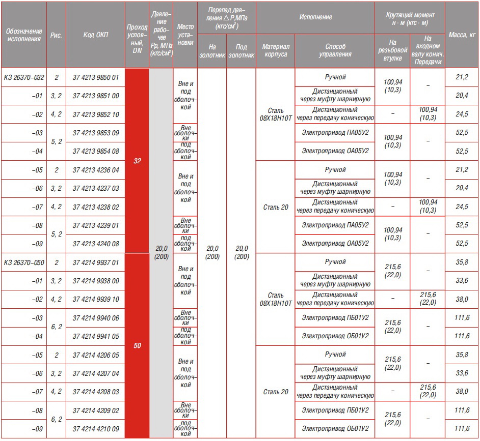 КЗ 26370-010,-015,-025,-032,-050 КЛАПАНЫ ЗАПОРНЫЕ СИЛЬФОННЫЕ ДЛЯ АЭС с патрубками под приварку