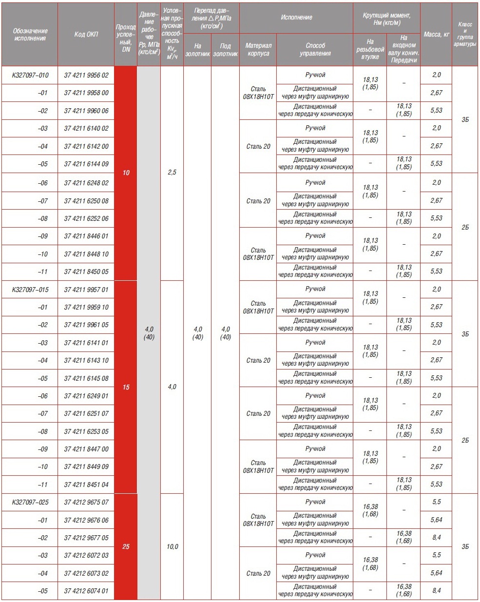 КЗ 27097-010,-015,-025 КЛАПАНЫ РЕГУЛИРУЮЩИЕ СИЛЬФОННЫЕ ДЛЯ АЭС с патрубками под приварку