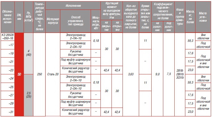 КЗ 26526 КЛАПАНЫ ЗАПОРНЫЕ СИЛЬФОННЫЕ ДЛЯ АЭС с патрубками под приварку