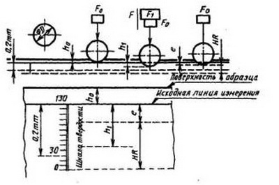 Схема проведения измерения твердости при применении стального наконечника