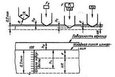 Схема проведения измерения твердости при применении стального наконечника