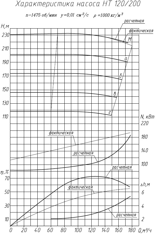 НТ 120/200