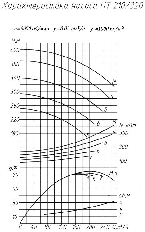 НТ 210/320