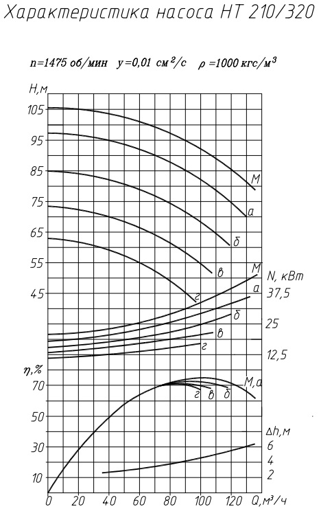 НТ 210/320