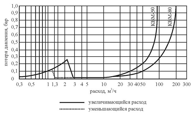 Водосчетчики комбинированные КВМ (счетчики воды)