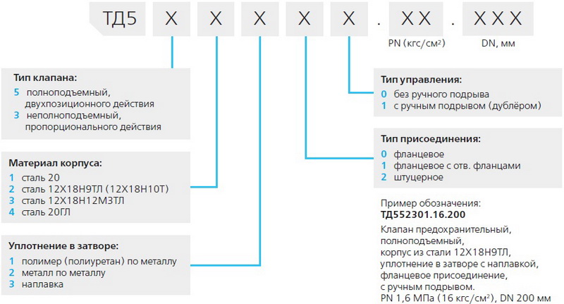 Варианты исполнения и условные обозначения