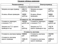 Пневмо или Электро? / СравнТабл.JPG
99.66 КБ, Просмотров: 29238