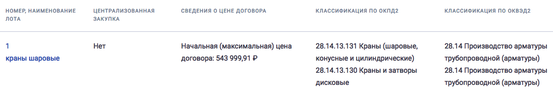 Компания «Свод Интернешнл» опубликовала тендер на поставку шаровых кранов