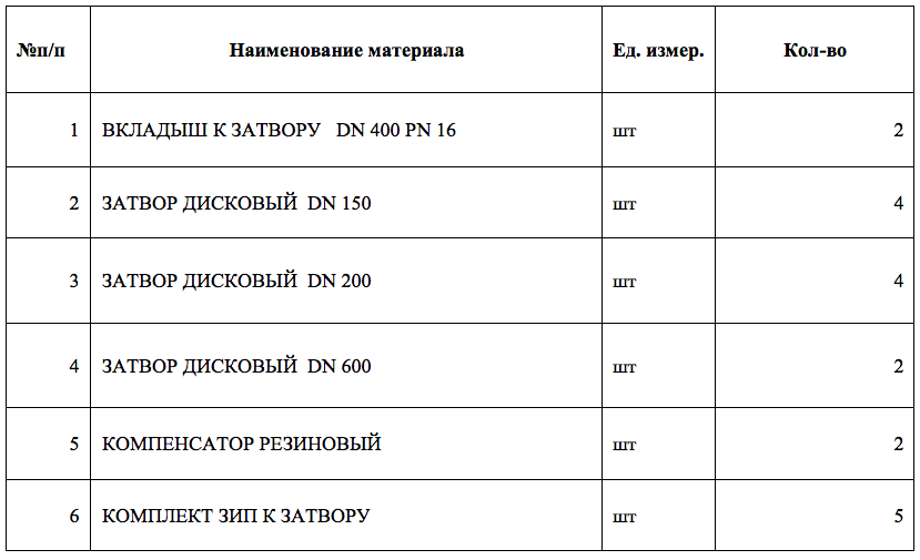 Требуется поставщик дисковых затворов для нужд АО «Обеспечение РФЯЦ-ВНИИЭФ»