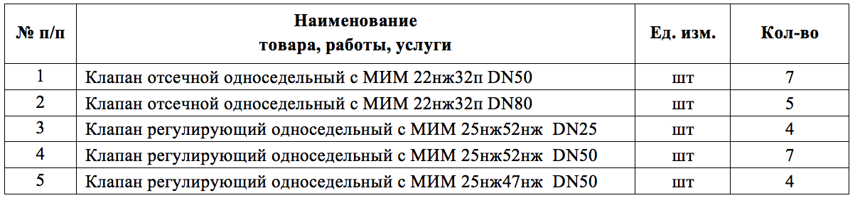 Регулирующие и отсечные клапаны объявлены в закупках ФКП «Завод имени Я. М. Свердлова»