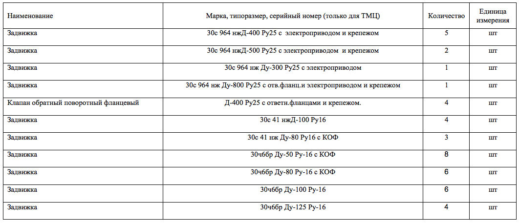 Трубопроводная арматура опубликована в закупках компании «Мечел-Энерго»