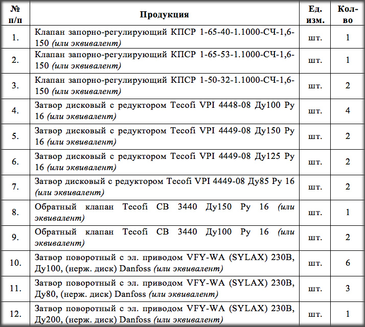ООО «Градинвест» выступило организатором электронного аукциона на поставку трубопроводной арматуры