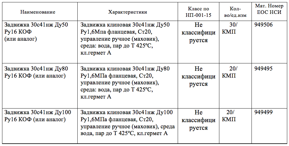 Фланцевые задвижки опубликованы в закупках АО «Концерн Росэнергоатом»