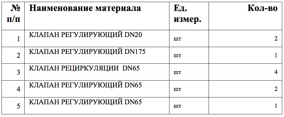 Компания «Обеспечение РФЯЦ-ВНИИЭФ» ищет поставщика регулирующих клапанов