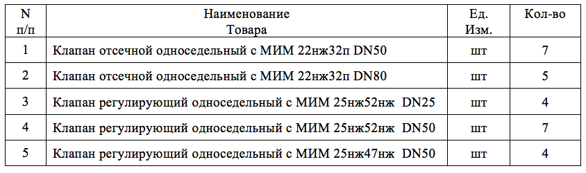 Отсечные и регулирующие клапаны объявлены в закупках ФКП «Завод имени Я. М. Свердлова»