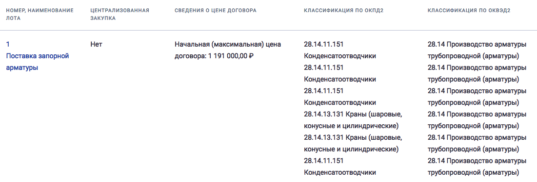 ООО «Газпром Метанол» объявило тендер на поставку запорной арматуры для нужд