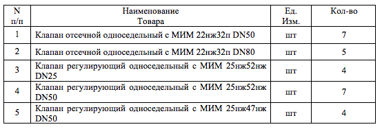 Запорная арматура опубликована в закупках ФКП «Завод имени Я. М. Свердлова»
