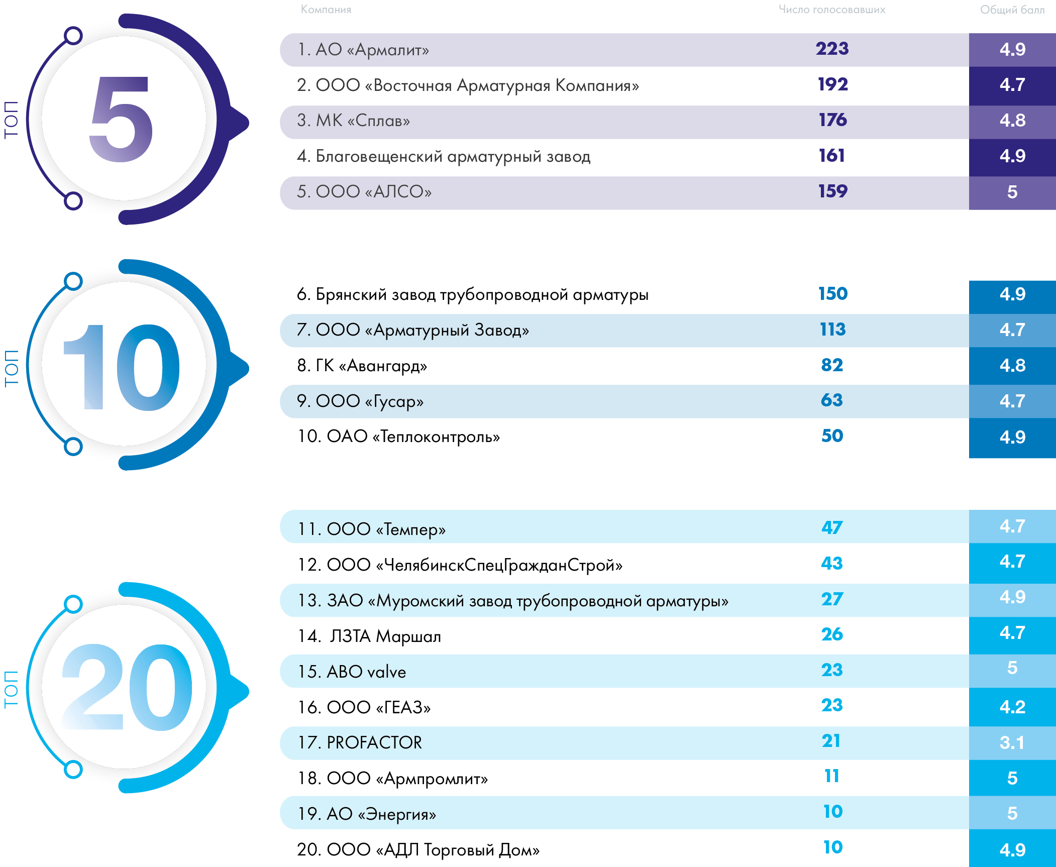 Медиагруппа ARMTORG. Рейтинги и отзывы о заводах трубопроводной арматуры № 1 (76)