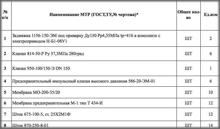 Запорная, регулирующая и предохранительная арматура высокого давления объявлены в закупках ПАО «ОГК-2»