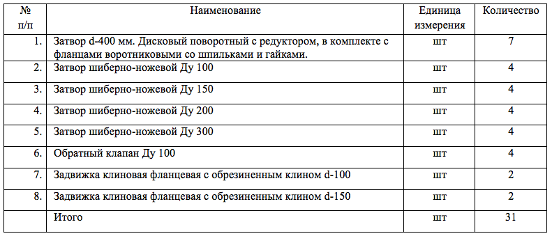 Производственное управление водоснабжения и водоотведения города Читы опубликовало запрос на поставку запорной арматуры