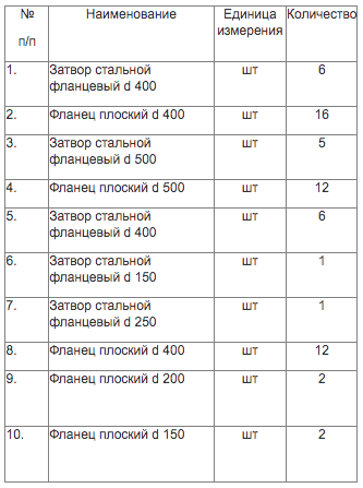 АО «Водоканал-Чита» приглашает поставщиков запорной арматуры принять участие в электронном аукционе