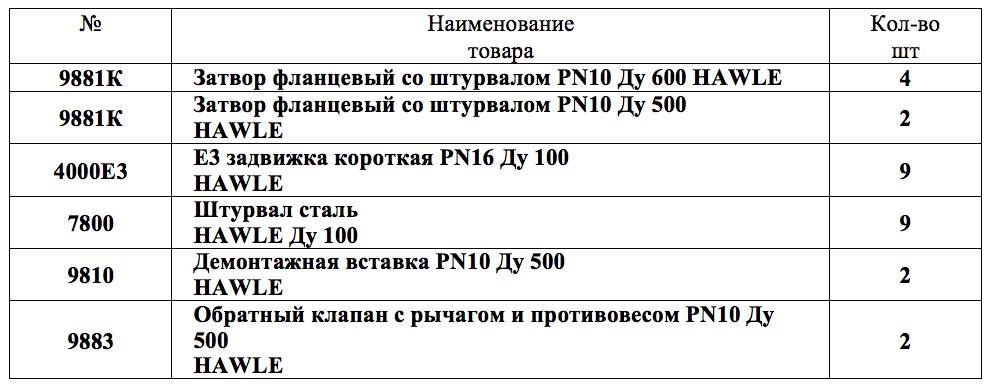 Затворы, клапаны и другое оборудование объявлены в закупках АО «Водоканал»