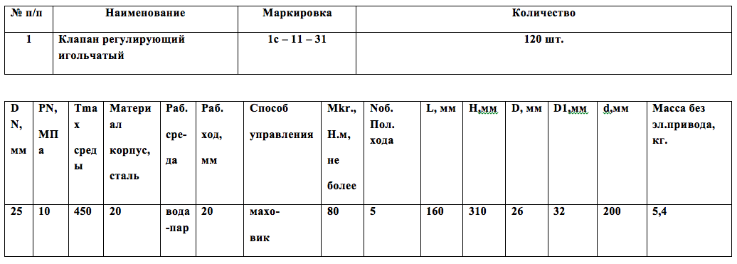 Компания «Буинский сахар» закупает регулирующие игольчатые клапаны для нужд