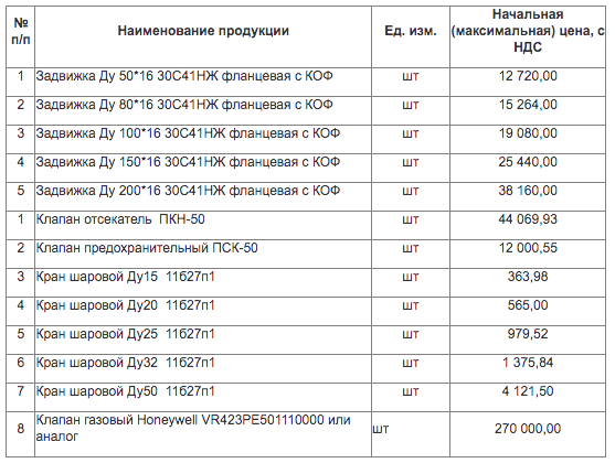 МУП «Уфимские инженерные сети» ищет поставщика запорной арматуры для нужд