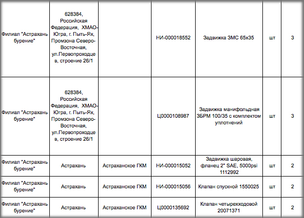 Филиал «Астрахань бурение» ООО «Газпром бурение» проводит тендер на поставку трубопроводной арматуры