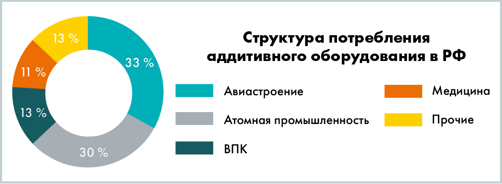 Российский рынок аддитивных технологий к 2030 году вырастет в 3,5 раза