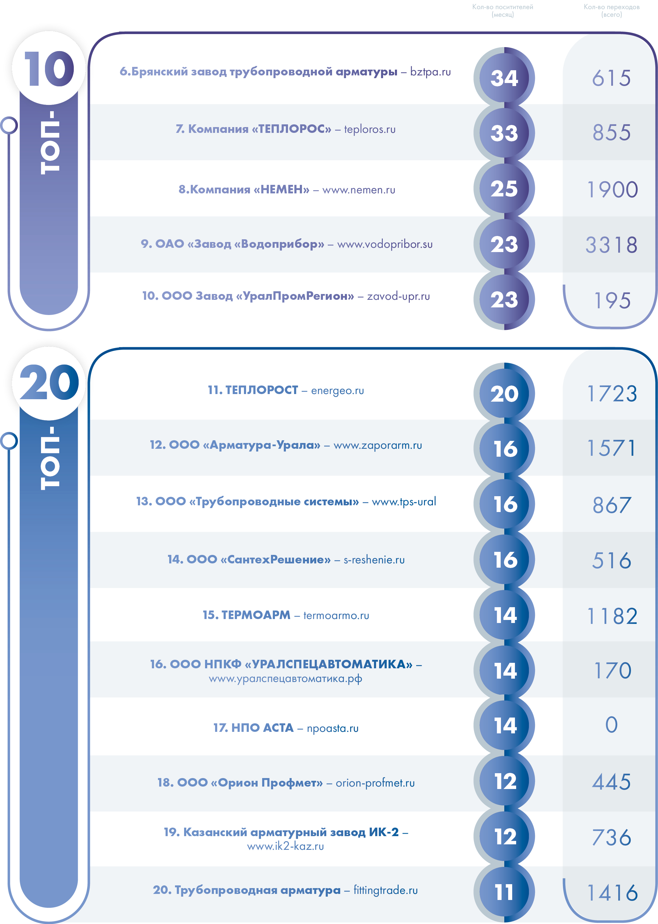 Арматурный рейтинг сайтов. Медиагруппа ARMTORG № 4 (79)