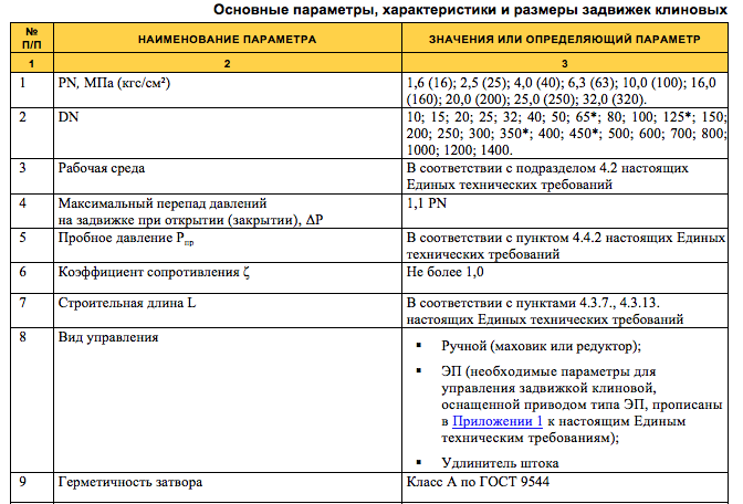 АО «Оренбургнефть» ищет поставщика клиновых задвижек и регулирующих клапанов на торговой площадке «ТЭК-Торг»