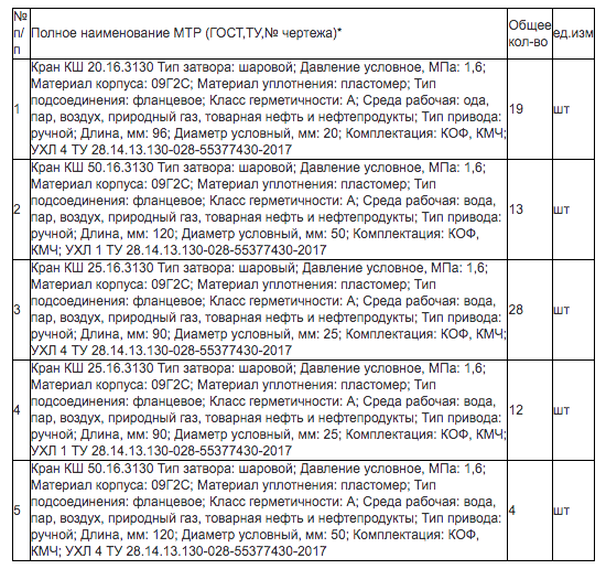 ПАО «ОГК-2» закупает трубопроводную арматуру для нужд филиала «Сургутская ГРЭС-1»