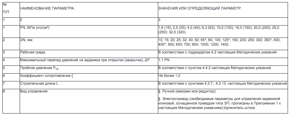 Компания «Башнефть-Уфанефтехим» организовала электронный аукцион на поставку задвижек