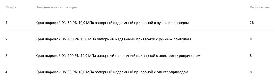 АО «Газстройпром» закупает шаровые краны для комплектации газоизмерительной станции