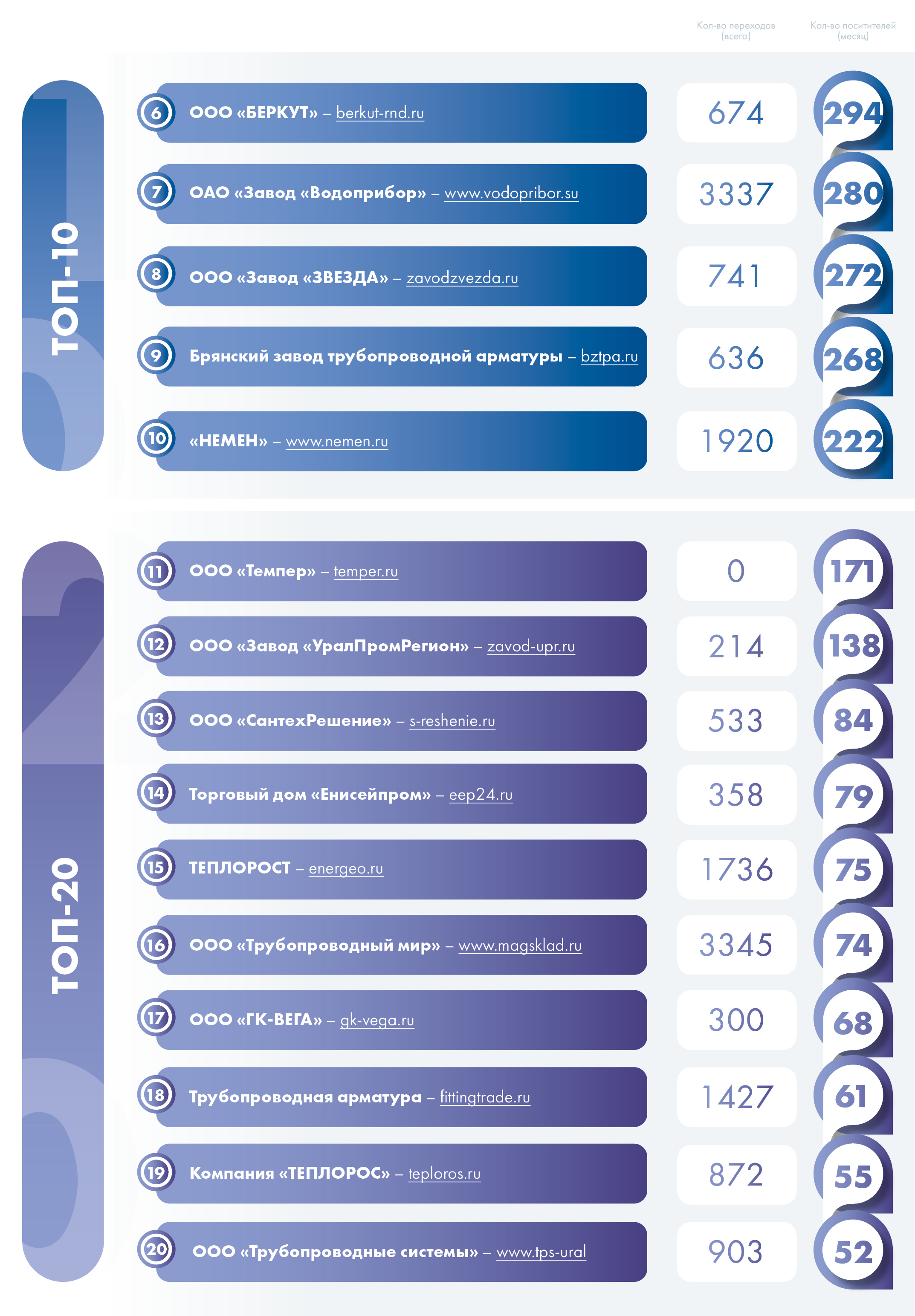 Арматурный рейтинг сайтов. Медиагруппа ARMTORG № 6 (81)