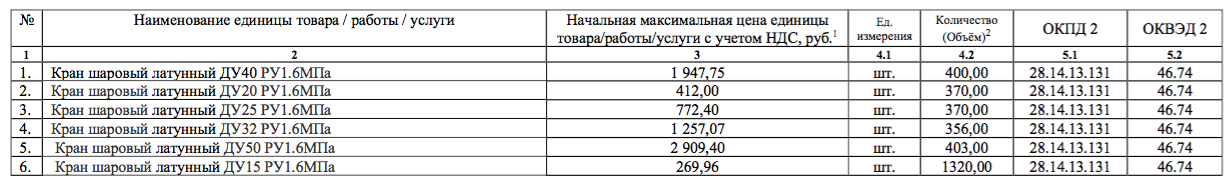Компания «Новосибирскоблгаз» приглашает поставщиков шаровых кранов принять участие в тендере