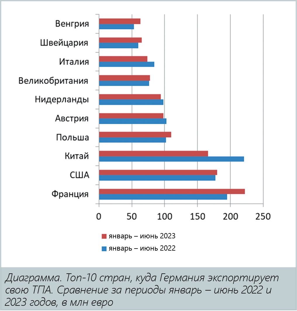 М. Ефимов, специальный корреспондент медиагруппы ARMTORG. Итоги 1-го полугодия 2023 года разочаровывают немецких арматуростроителей*