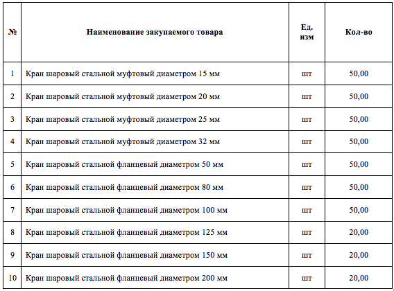 ГУП «ЖКХ РС(Я)» объявило начало конкурсных торгов на поставку стальных шаровых кранов