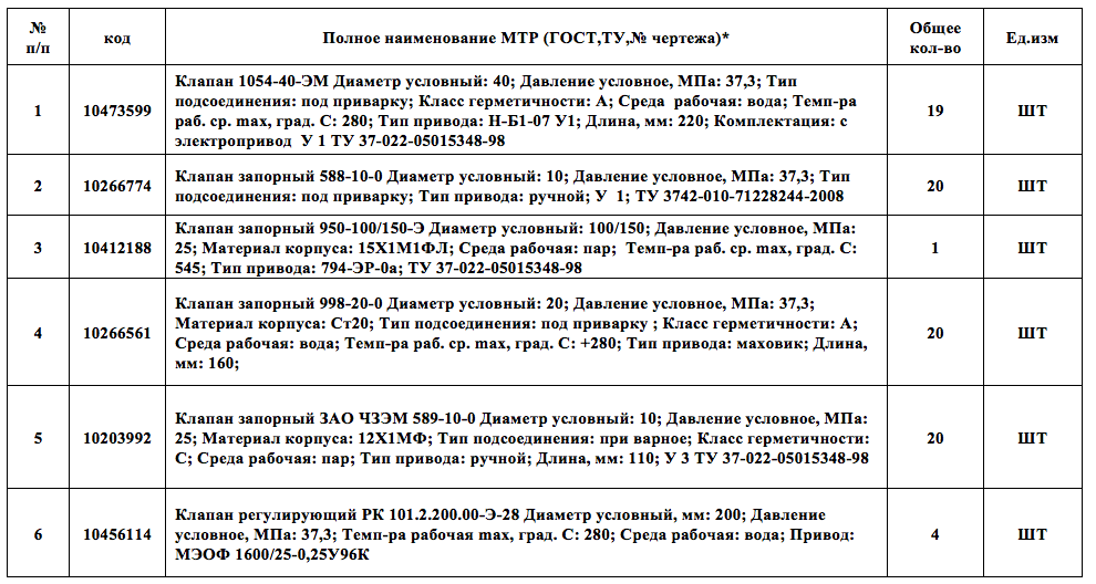ПАО «ОГК-2» закупает запорную, регулирующую и предохранительную арматуру высокого давления