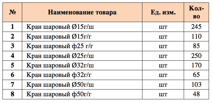 ОГКП «Ульяновский областной водоканал» выступило организатором тендера на поставку шаровых кранов