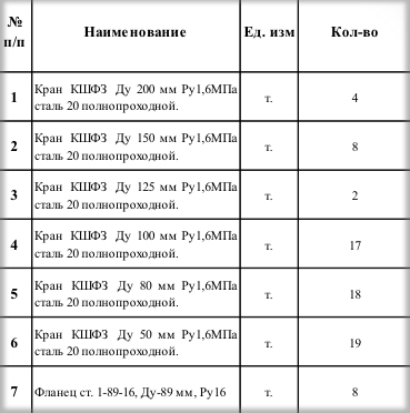 ООО «Теплоэнерго Кисловодск» организовало конкурсные торги на поставку запорной арматуры