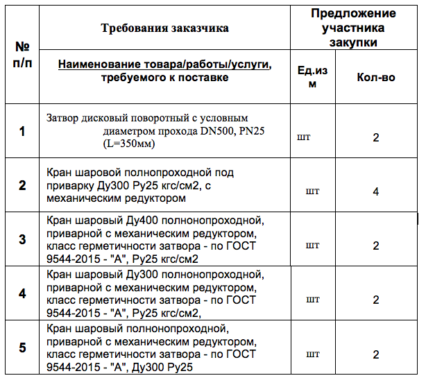 Запорная арматура объявлена в закупках АО «Урало-Сибирская Теплоэнергетическая компания»