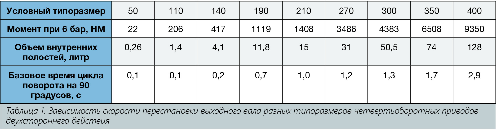 А.С. Плешков. Алгоритмы и технические решения при регулировании скорости ТПА с пневмоприводом