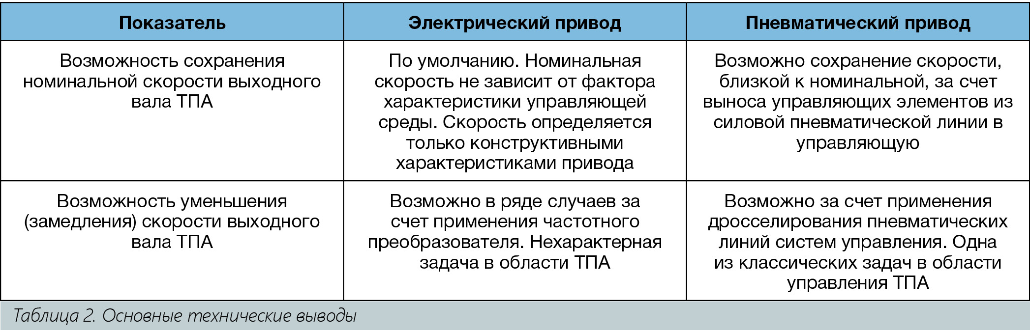 А.С. Плешков. Алгоритмы и технические решения при регулировании скорости ТПА с пневмоприводом