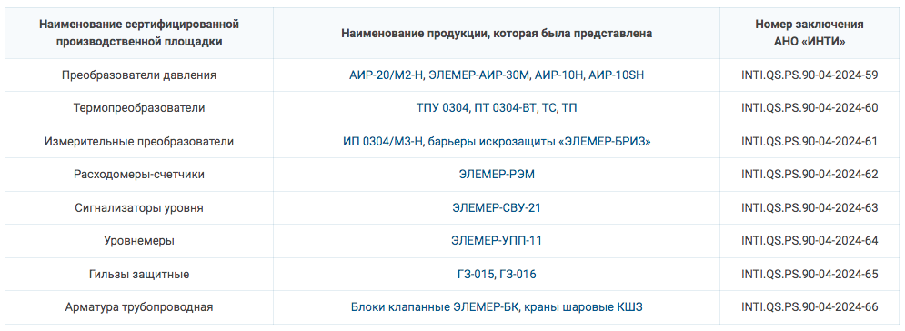 НПП «ЭЛЕМЕР» получило сертификат АНО «ИНТИ» на трубопроводную арматуру и другое оборудование