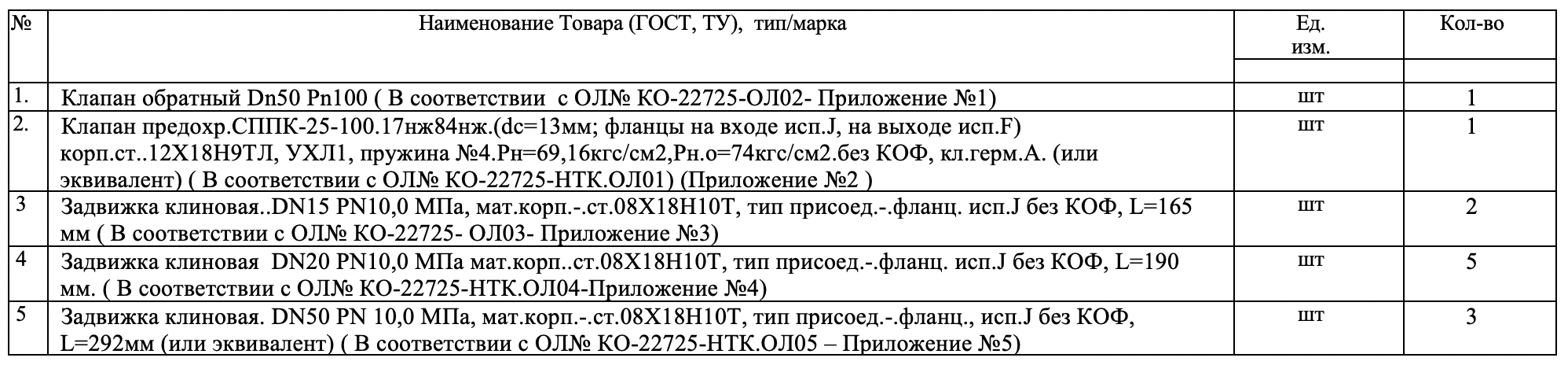 Акционерное общество «Метафракс Кемикалс» проводит тендер на поставку клапанов и задвижек.